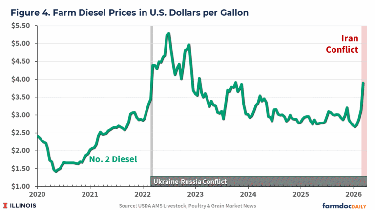The Iran Conflict: Potential Impacts on 2026 Corn and Soybean Returns ...
