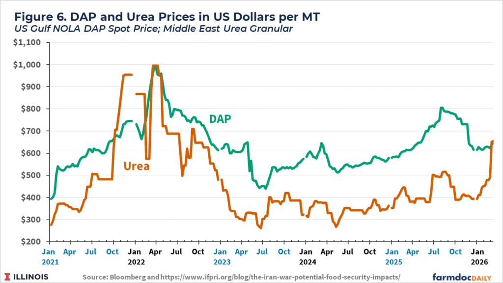 The Iran Conflict: Potential Impacts on 2026 Corn and Soybean Returns ...