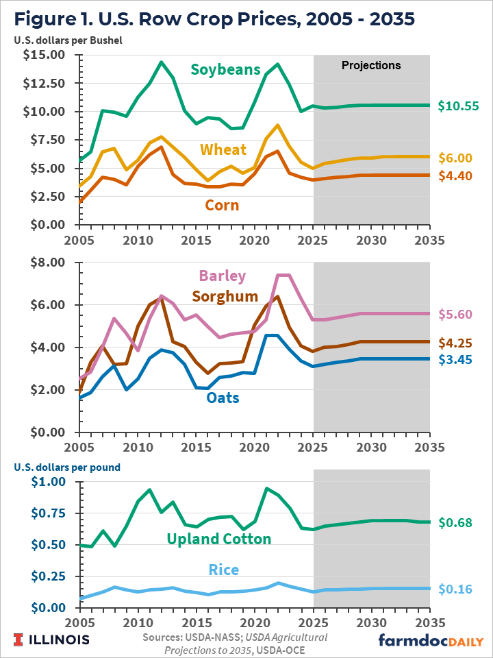Line charts showing U.S. row crop prices (in dollars per bushel, except cotton and rice in dollars per pound) from 2005 to 2035, with projections after about 2025. Soybean prices are the highest and most volatile, peaking near $14–15 around 2012 and 2021 before stabilizing near $10.55 by 2035. Wheat fluctuates between roughly $4 and $9, leveling off near $6.00. Corn ranges from about $3 to $7, settling near $4.40. In a second panel, barley and sorghum follow similar mid-range patterns, ending near $5.60 and $4.25 respectively, while oats remain lower, ending near $3.45. In a third panel, upland cotton peaks near $1.00 per pound around 2011 and 2021 before stabilizing near $0.68, while rice remains relatively flat and low, ending near $0.16. Overall, prices show volatility before 2025 and flatten into steady projections afterward.