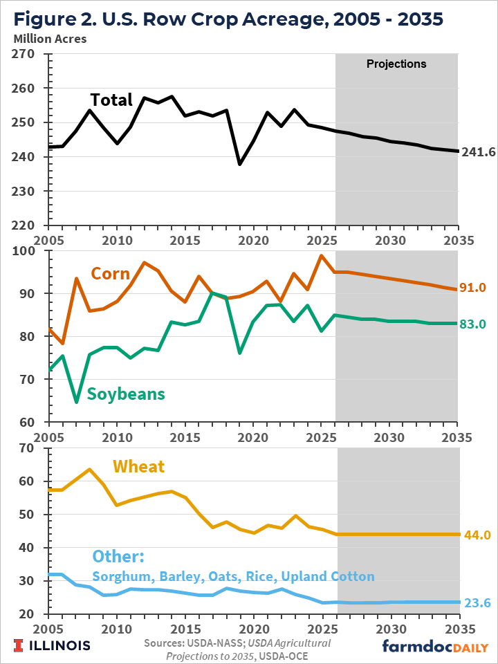 Line charts showing U.S. planted acreage (in million acres) for major row crops from 2005 to 2035, with projections after about 2025. Total acreage fluctuates between roughly 240 and 260 million acres historically, then gradually declines to about 241.6 million acres by 2035. Corn acreage varies between about 80 and 100 million acres, peaking near 100 around 2024 and declining slightly to about 91 million by 2035. Soybean acreage rises from about 65 million in 2005 to the mid-80s, then stabilizes near 83 million. Wheat acreage steadily declines from around 60 million to about 44 million. Other crops (sorghum, barley, oats, rice, and upland cotton) decrease from roughly 30 million acres to about 23.6 million and then level off. Overall, projections show modest declines or stabilization in acreage across most crops.