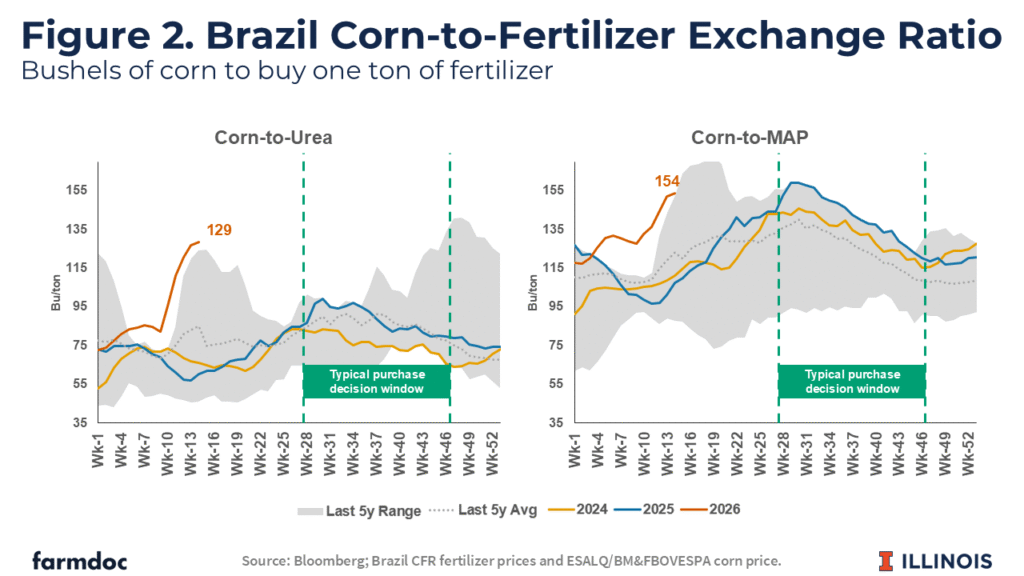 Line chart showing Brazil fertilizer-to-corn price ratios (bushels of corn per ton of fertilizer) for weeks 1–52, comparing 2024, 2025, and 2026 to the last five-year range and average. The left panel shows Urea-to-Corn ratios, where the 2026 line reached 129 bushels per ton near week 13 - approaching the five-year peak - before the typical purchase decision window (weeks 28–46). The right panel shows MAP-to-Corn ratios, where the 2026 line reached 154 bushels per ton near week 13, well above both prior years and approaching the five-year peak during the purchase decision window. Source: Bloomberg; Brazil CFR fertilizer prices and ESALQ/BM&FBOVESPA corn price.