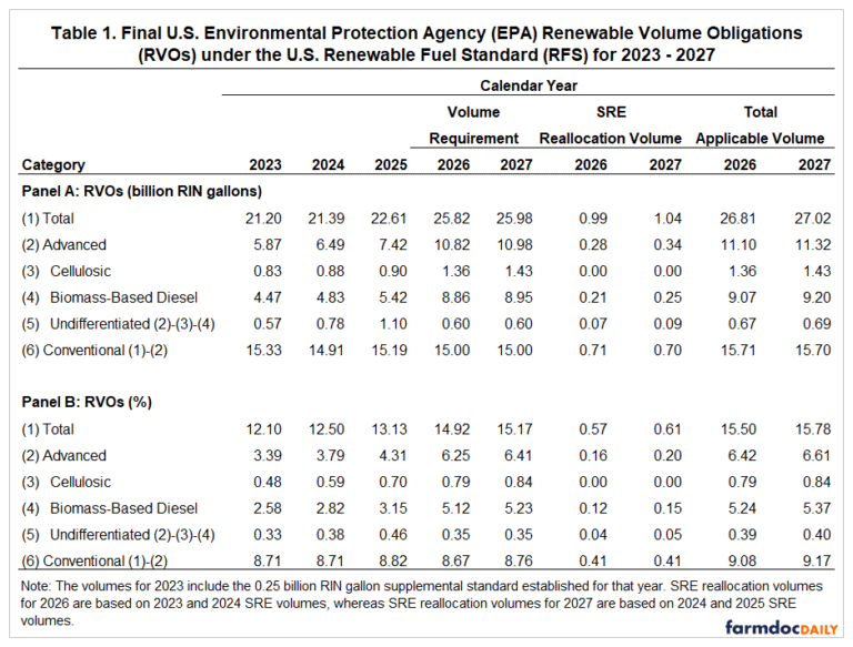 Rewriting the RFS Playbook: The Impact of Final RVOs on Projected D4 ...