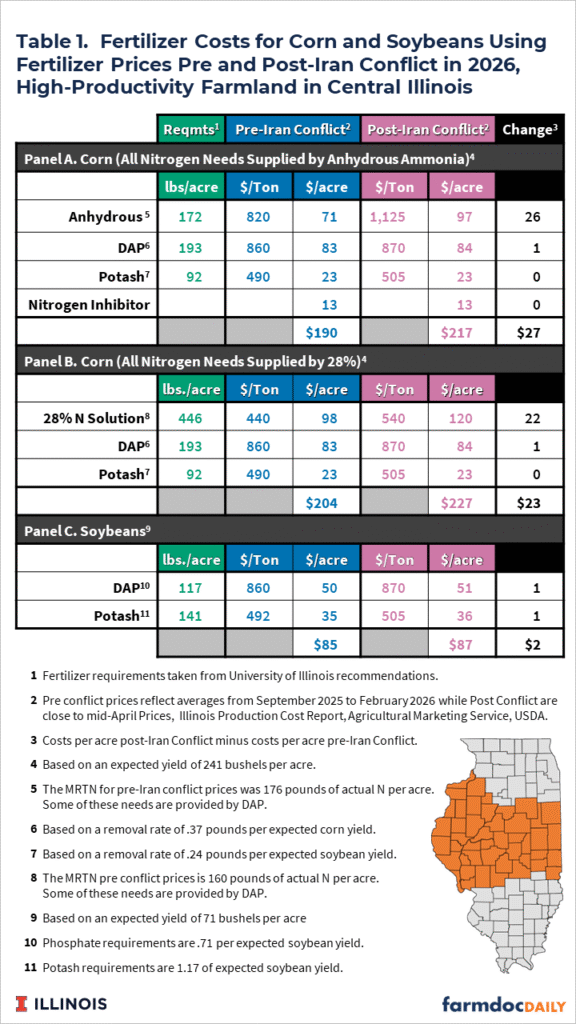 Table titled “Fertilizer Costs for Corn and Soybeans Using Fertilizer Prices Pre and Post-Iran Conflict in 2026, High-Productivity Farmland in Central Illinois.” The table compares fertilizer requirements, fertilizer prices per ton, and fertilizer costs per acre before and after the Iran conflict for corn and soybean production. Panel A shows corn with all nitrogen supplied by anhydrous ammonia. Anhydrous ammonia increases from $820 to $1,125 per ton, raising per-acre cost from $71 to $97. DAP rises slightly from $860 to $870 per ton, with cost per acre increasing from $83 to $84. Potash rises from $490 to $505 per ton but remains $23 per acre. Nitrogen inhibitor cost remains $13 per acre. Total fertilizer cost rises from $190 to $217 per acre, an increase of $27. Panel B shows corn with all nitrogen supplied by 28% nitrogen solution. The nitrogen solution price rises from $440 to $540 per ton, increasing cost per acre from $98 to $120. DAP and potash changes are similar to Panel A. Total fertilizer cost rises from $204 to $227 per acre, an increase of $23. Panel C shows soybeans. DAP increases from $860 to $870 per ton, raising cost per acre from $50 to $51. Potash increases from $492 to $505 per ton, raising cost per acre from $35 to $36. Total fertilizer cost rises from $85 to $87 per acre, an increase of $2. Footnotes explain that fertilizer requirements are based on University of Illinois recommendations and expected yields of 241 bushels per acre for corn and 71 bushels per acre for soybeans. Pre-conflict prices are averages from September 2025 to February 2026, while post-conflict prices reflect mid-April 2026 Illinois Production Cost Report values.