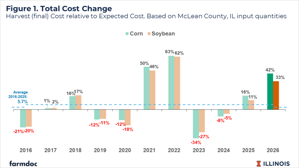 Figure 1. Total Cost Change Bar chart showing annual percent change in final harvest input costs versus expected costs for corn and soybeans in McLean County, Illinois, from 2016–2026. Costs were mostly below expected in 2016, 2019–2020, and 2023–2024, but rose sharply in 2021–2022, peaking near 63%. Projected 2026 increases are 42% for corn and 33% for soybeans.