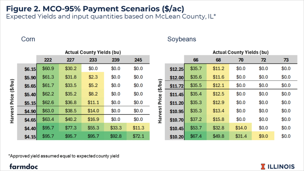 Figure 2. MCO-95% Payment Scenarios Two heat maps showing MCO-95% insurance payments per acre for corn and soybeans under different harvest prices and county yields in McLean County, Illinois. Higher payments occur when yields and prices are lower; payments fall to zero as yields and prices increase.