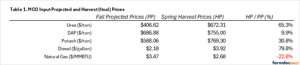 Table 1. MCO Input Projected and Harvest Prices Table comparing fall projected prices and spring harvest prices for key farm inputs. Harvest prices increased for urea, DAP, potash, and diesel, with diesel showing the largest increase at 79.8%, while natural gas prices declined 22.8%.