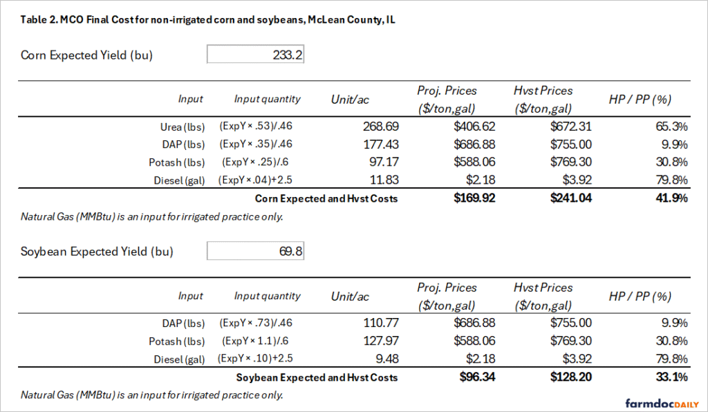 Table 2. MCO Final Cost for Non-Irrigated Corn and Soybeans Table summarizing projected versus harvest input costs for non-irrigated corn and soybean production in McLean County, Illinois. Final harvest costs increased 41.9% for corn and 33.1% for soybeans compared to projected costs.