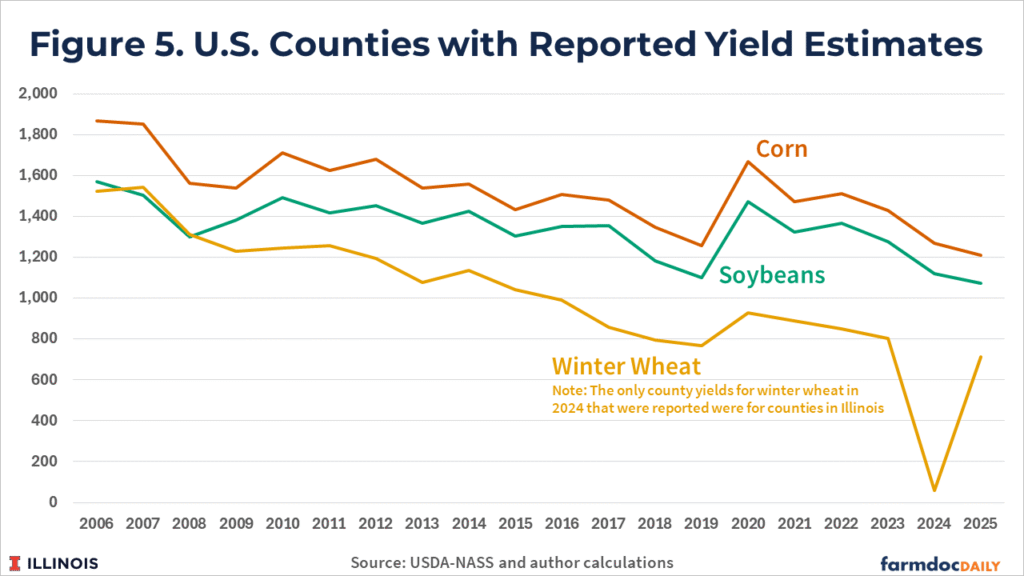 2025 NASS County Corn, Soybean, and Winter Wheat Yields - farmdoc daily