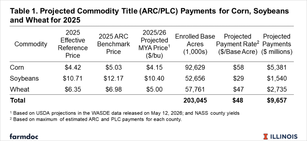 Table 1. Table summarizing projected 2025 ARC/PLC Title I payments for corn, soybeans, and wheat, including reference prices, benchmark prices, projected MYA prices, enrolled base acres, payment rates, and total projected payments.