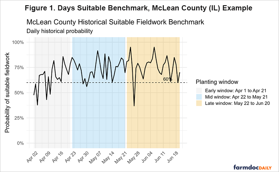 Line chart showing historical daily probability of suitable fieldwork in McLean County, Illinois, from April 1 to June 20. Probabilities mostly range from 60% to 90%, with occasional dips below 50%. A dashed horizontal line marks the 60% benchmark. Background shading indicates early, mid, and late planting windows.