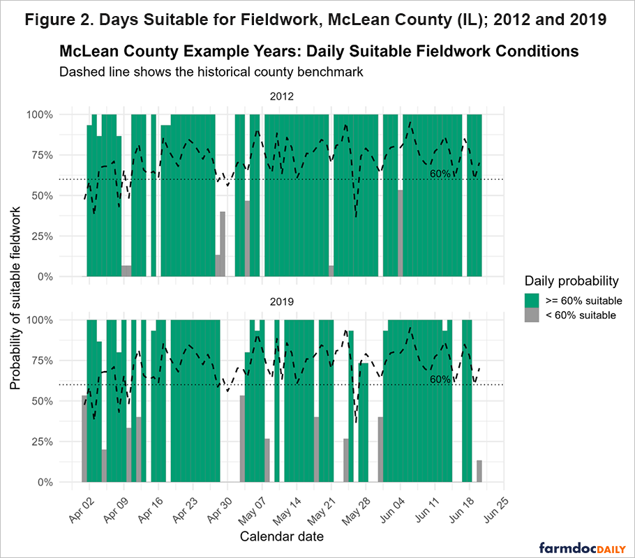 Two-panel chart comparing daily fieldwork suitability in McLean County, Illinois, for 2012 and 2019. Green bars indicate days at or above 60% suitability; gray bars indicate below 60%. A dashed line shows the historical benchmark. Conditions are mostly favorable in 2012, while 2019 shows more frequent below-benchmark days, especially in April and May.