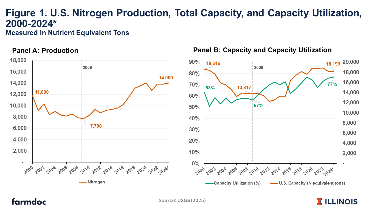 Figure 1. U.S. Nitrogen Production, Total Capacity, and Capacity Utilization, 2000–2024
Two-panel line chart showing trends in the U.S. nitrogen fertilizer industry from 2000 to 2024, measured in nutrient equivalent tons.
Panel A displays nitrogen production, which declines from about 11,800 nutrient equivalent tons in 2000 to a low near 7,700 in 2009, then rises steadily to approximately 14,000 by 2024.
Panel B compares total U.S. nitrogen production capacity and capacity utilization rates over the same period. Capacity falls from about 18,616 nutrient equivalent tons in 2000 to around 13,817 in 2009, then increases to roughly 18,199 by 2024. Capacity utilization fluctuates between about 50% and 80%, dipping to 57% around 2009 and reaching 77% in 2024. A dashed vertical line marks the year 2009 in both panels.