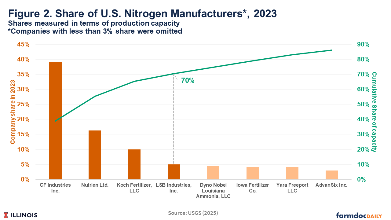 Figure 2. Share of U.S. Nitrogen Manufacturers, 2023
Bar and line chart showing the market share of major U.S. nitrogen manufacturers in 2023, measured by production capacity. CF Industries Inc. holds the largest share at approximately 39%, followed by Nutrien Ltd. at about 16%, Koch Fertilizer LLC at 10%, and LSB Industries Inc. at 5%. Several smaller firms, including Dyno Nobel Louisiana Ammonia, Iowa Fertilizer Company, Yara Freeport LLC, and AdvanSix Inc., each account for roughly 3–4% of capacity. A cumulative market share line indicates that the top four firms together control about 70% of total U.S. nitrogen production capacity.