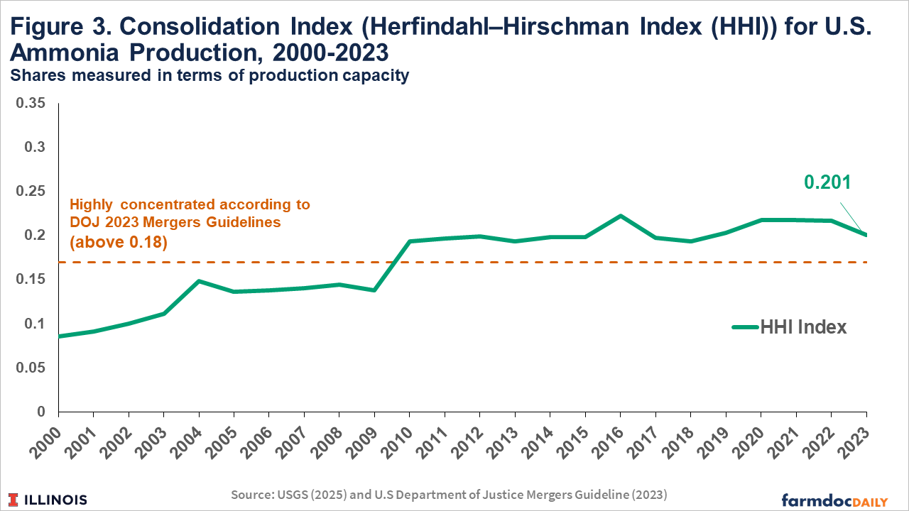 Figure 3. Consolidation Index (Herfindahl–Hirschman Index) for U.S. Ammonia Production, 2000–2023
Line chart showing the Herfindahl–Hirschman Index (HHI) for U.S. ammonia production capacity from 2000 to 2023. The index rises from about 0.09 in 2000 to above 0.20 after 2010, indicating increasing market concentration over time. A dashed horizontal reference line at 0.18 marks the U.S. Department of Justice 2023 threshold for a highly concentrated market. The HHI peaks around 0.22 in the mid-2010s and remains above the concentration threshold through 2023, ending at approximately 0.201.