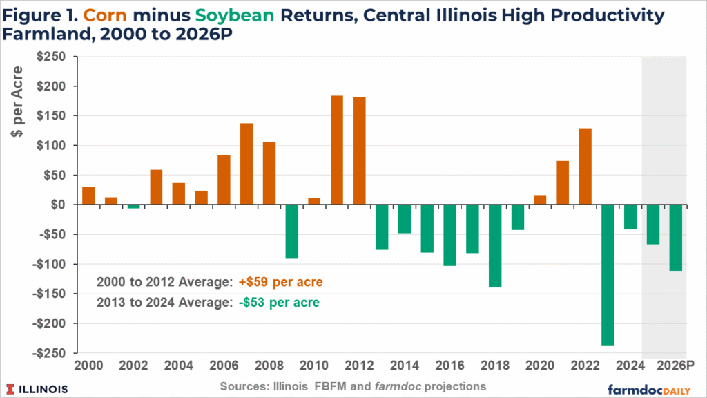 Historical Corn versus Soybean Returns in Illinois - farmdoc daily