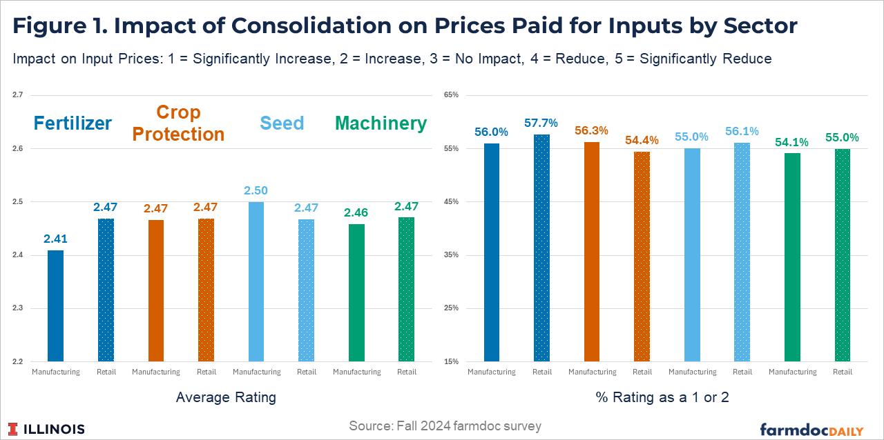 Two bar charts show perceptions of how consolidation affects input prices for fertilizer, crop protection, seed, and machinery in manufacturing and retail. Average ratings range from 2.41 to 2.50 on a 1–5 scale where lower values indicate higher prices. Between 54.1% and 57.7% of respondents rate consolidation as increasing or significantly increasing prices. A majority across all sectors believe consolidation raises input costs.
