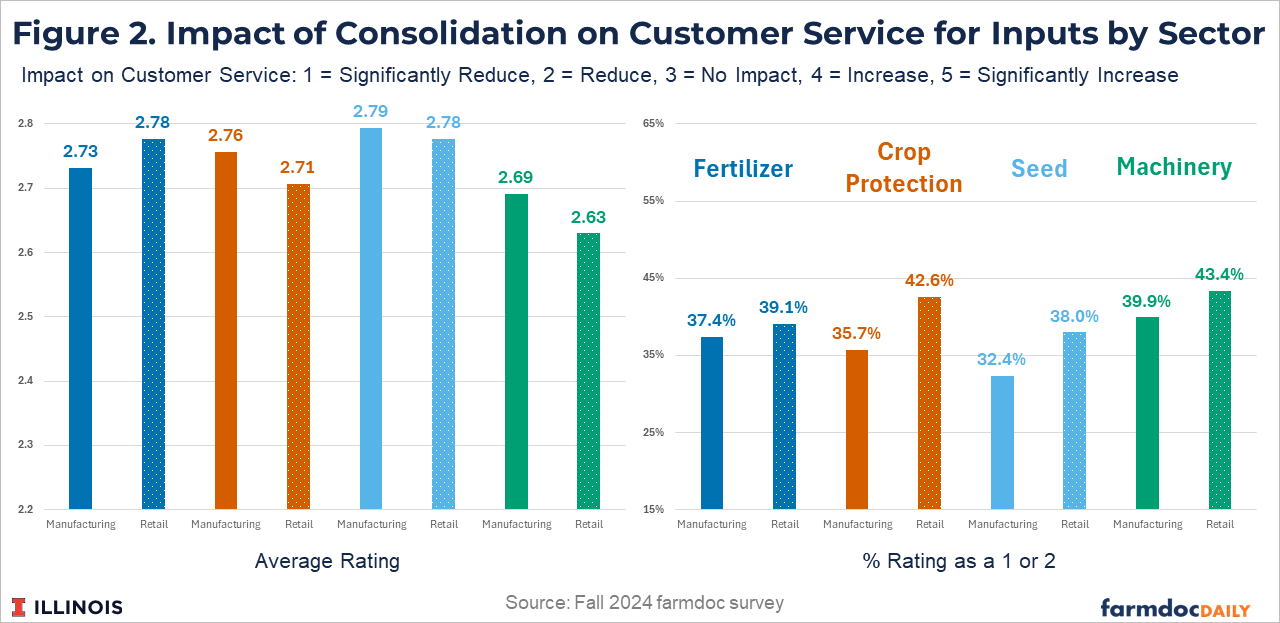 Two bar charts show perceptions of how consolidation affects customer service for fertilizer, crop protection, seed, and machinery in manufacturing and retail. Average ratings range from 2.63 to 2.79 on a 1–5 scale where lower values indicate reduced service. Between 32.4% and 43.4% of respondents rate consolidation as reducing or significantly reducing customer service. Retail respondents report more negative effects than manufacturers in all categories.