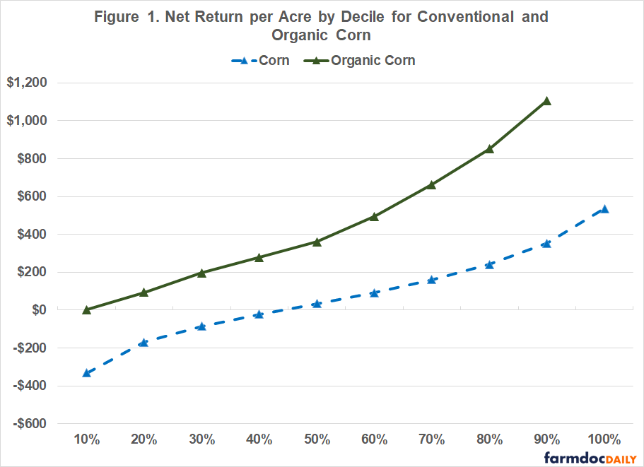 Line chart showing net return per acre by decile for conventional and organic corn. Returns increase across deciles for both systems, but organic corn consistently outperforms conventional corn. Conventional corn ranges from about –$330 per acre in the lowest decile to $530 in the highest, while organic corn ranges from about $0 to $1,100 per acre.