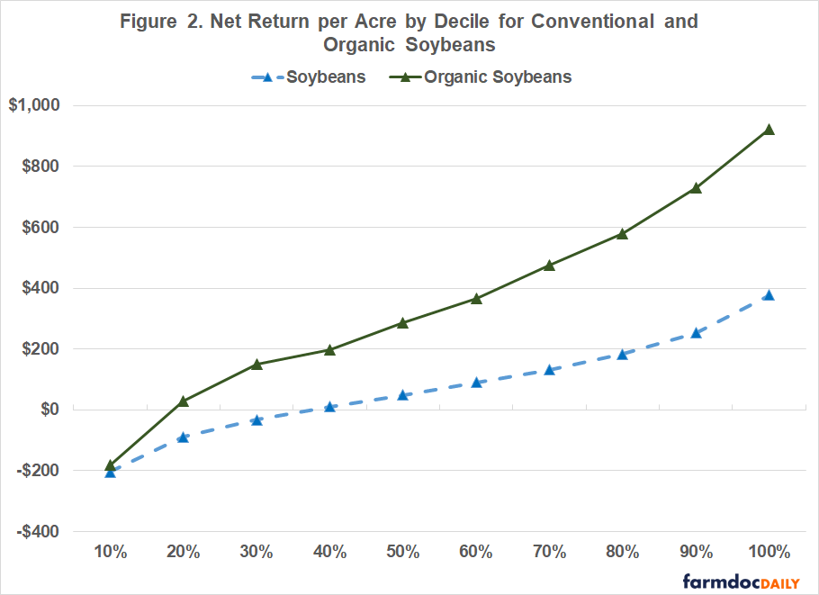 Line chart showing net return per acre by decile for conventional and organic soybeans. Organic soybeans have higher returns than conventional soybeans at every decile. Conventional soybean returns range from about –$200 per acre to $370, while organic soybean returns range from about –$180 to $910 per acre.