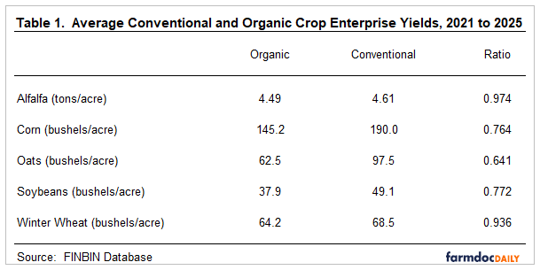 Table comparing average organic and conventional crop yields from 2021–2025. Organic yields are lower for all crops, ranging from 64% of conventional yields for oats to 97% for alfalfa. Organic corn and soybean yields are about 76% and 77% of conventional yields, respectively.