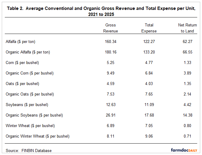 Table comparing average gross revenue, total expense, and net return per unit for conventional and organic crops. Organic crops generally have higher revenues and expenses than conventional crops, with the largest net returns per unit reported for organic soybeans and organic corn.
