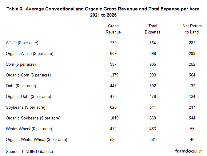 Table comparing average gross revenue, total expense, and net return per acre for conventional and organic crops. Organic corn and organic soybeans generate substantially higher net returns per acre than their conventional counterparts, while differences for alfalfa, oats, and winter wheat are relatively small.