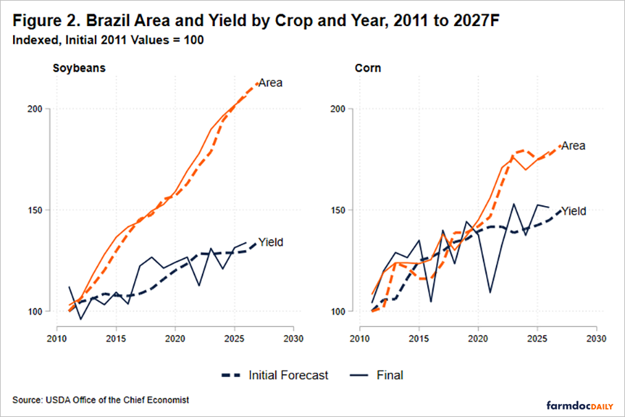 Figure 2. Brazil Area and Yield by Crop and Year, 2011–2027F (Indexed, 2011 = 100)
Two line charts compare changes in harvested area and yield for soybeans and corn, indexed to 2011 values (2011 = 100). Solid lines represent final values and dashed lines represent initial forecasts. Orange lines indicate area, and dark blue lines indicate yield.