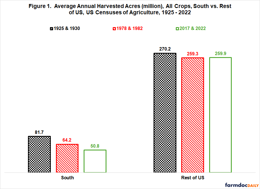 Bar chart comparing average annual harvested acres of all crops in the U.S. South and the rest of the United States across three periods. Harvested acreage in the South declined from 81.7 million acres in 1925–1930 to 64.2 million in 1978–1982 and 50.8 million in 2017–2022, while acreage in the rest of the U.S. remained relatively stable at about 260–270 million acres.