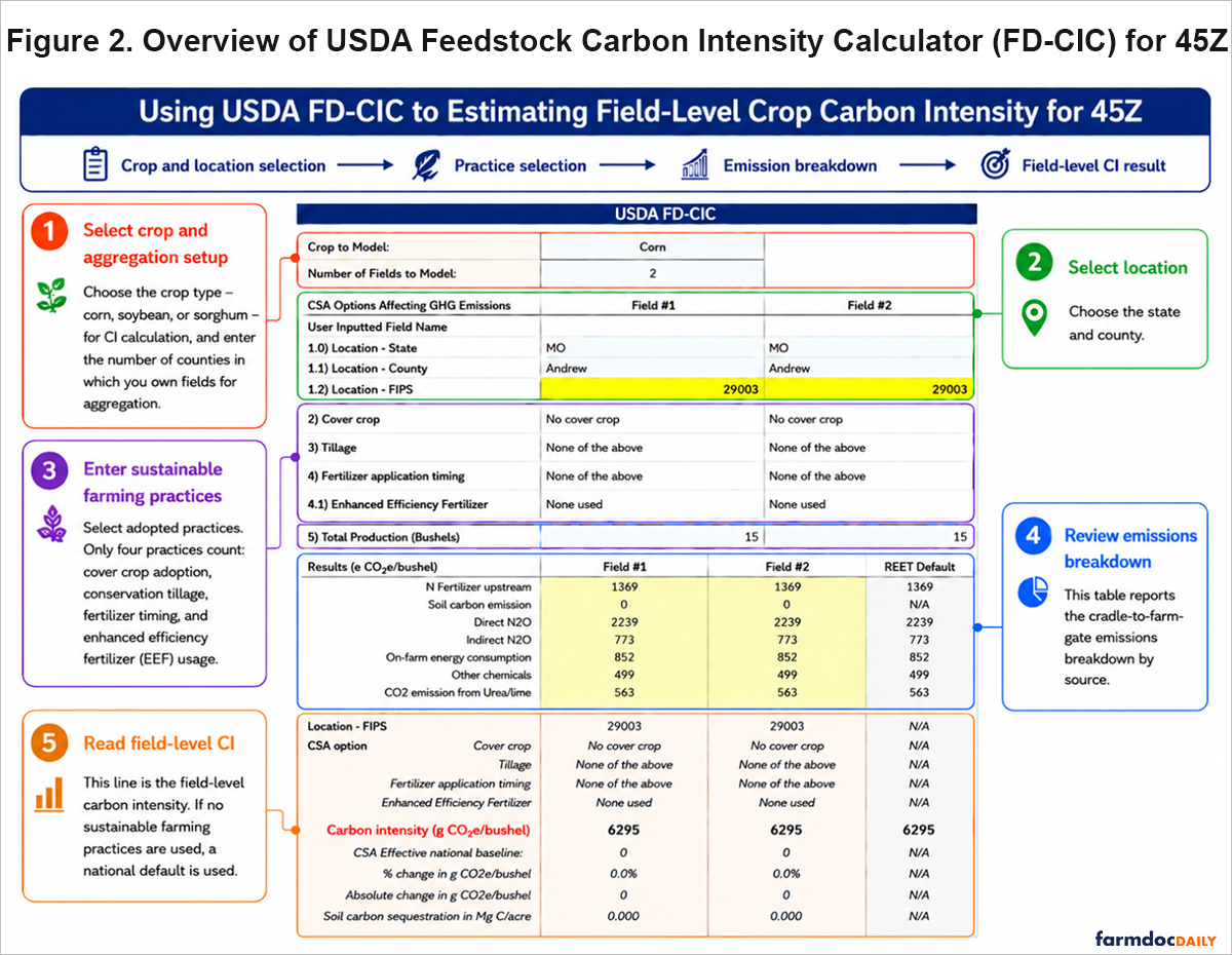 Workflow and example output from the USDA FD-CIC tool for estimating field-level crop carbon intensity for 45Z. Users select crop, location, and conservation practices, review emission sources, and obtain a carbon intensity result with emissions broken down by source.