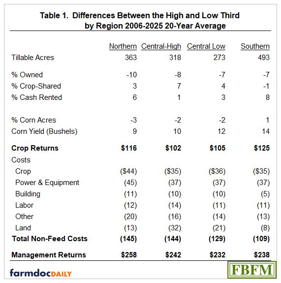Table comparing high- and low-profit farms across four Illinois regions (Northern, Central-High, Central-Low, Southern), using 2006–2025 averages. Southern farms have the most tillable acres (493) and highest crop returns ($125), while Northern farms have the highest management returns ($258). Total non-feed costs are highest in Northern ($145) and Central-High ($144) regions and lowest in Southern ($109). Crop, power and equipment, and land are the largest cost categories across all regions.