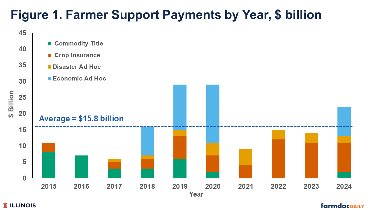 Stacked bar chart of annual crop farmer support payments from 2015–2024, categorized as Commodity Title, Crop Insurance, Disaster Ad Hoc, and Economic Ad Hoc programs. Annual support averaged $15.8 billion, peaking at about $29 billion in 2019–2020 due to large Economic Ad Hoc payments and reaching about $22 billion in 2024.