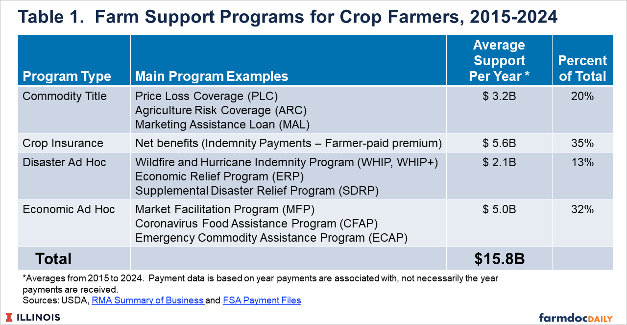 Summary of crop farmer support programs from 2015–2024. Average annual support totaled $15.8 billion, consisting of Crop Insurance ($5.6B, 35%), Economic Ad Hoc ($5.0B, 32%), Commodity Title ($3.2B, 20%), and Disaster Ad Hoc ($2.1B, 13%) programs, with examples provided for each category.