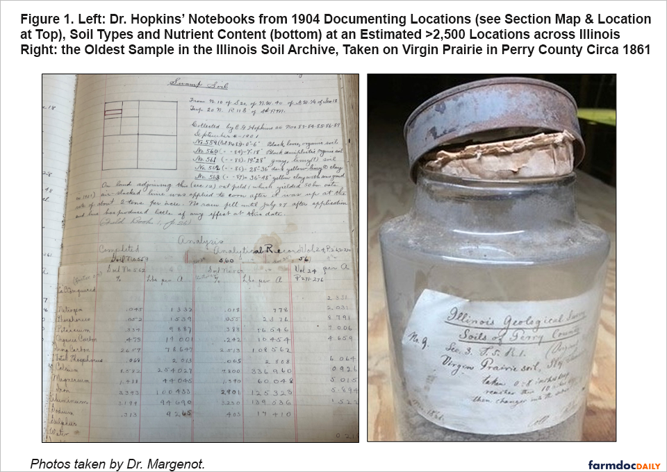 Side-by-side images documenting the historical Illinois soil survey. Left: a page from Dr. Cyril G. Hopkins' 1904 field notebook showing sampling locations, soil descriptions, and analytical measurements recorded by hand. Right: a glass jar containing one of the oldest preserved Illinois soil samples, collected from virgin prairie in Perry County around 1861 and labeled by the Illinois Geological Survey.