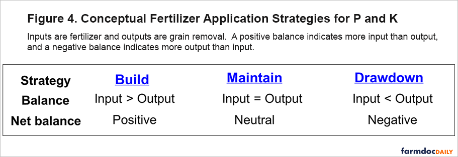 Diagram illustrating three fertilizer management strategies based on nutrient balance. "Build" applies more fertilizer than crop removal, resulting in a positive nutrient balance; "Maintain" matches fertilizer inputs with crop removal, resulting in a neutral balance; and "Drawdown" applies less fertilizer than crop removal, resulting in a negative nutrient balance.