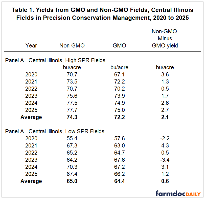 Table 1 compares soybean yields (bushels per acre) from non-GMO and GMO fields in central Illinois under precision conservation management from 2020–2025, grouped by high and low Soil Productivity Rating (SPR) fields. Panel A: High SPR fields. Non-GMO yields exceeded GMO yields every year. Non-GMO yields were 70.7, 73.5, 70.7, 75.6, 77.5, and 77.7 bu/acre from 2020–2025, compared with GMO yields of 67.1, 72.2, 70.2, 73.9, 74.9, and 75.0 bu/acre. Annual yield differences (non-GMO minus GMO) were 3.6, 1.3, 0.5, 1.7, 2.6, and 2.7 bu/acre. Average yields were 74.3 bu/acre for non-GMO and 72.2 bu/acre for GMO, an average advantage of 2.1 bu/acre for non-GMO. Panel B: Low SPR fields. Results were mixed by year. Non-GMO yields were 55.4, 67.3, 65.2, 64.2, 70.3, and 67.4 bu/acre from 2020–2025, while GMO yields were 57.6, 63.0, 64.7, 67.6, 67.2, and 66.2 bu/acre. Annual yield differences (non-GMO minus GMO) were -2.2, 4.3, 0.5, -3.4, 3.1, and 1.2 bu/acre, indicating GMO outyielded non-GMO in 2020 and 2023. Average yields were 65.0 bu/acre for non-GMO and 64.4 bu/acre for GMO, an average non-GMO advantage of 0.6 bu/acre. Source: farmdocDAILY.