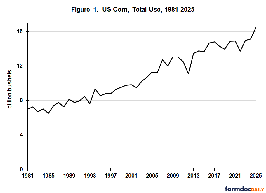 Line chart showing U.S. corn total use rising from about 7 billion bushels in 1981 to a record 16.5 billion in 2025, with brief declines but a strong long-term upward trend.