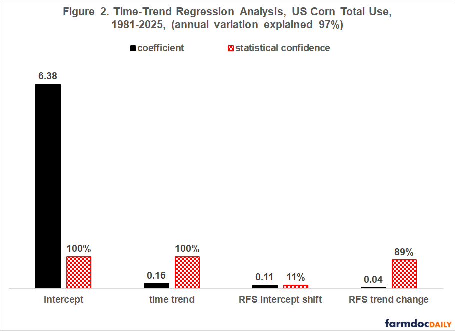 Bar chart of regression results showing total corn use increased by about 0.16 billion bushels per year, with no significant RFS intercept shift but a modest positive post-RFS trend change.