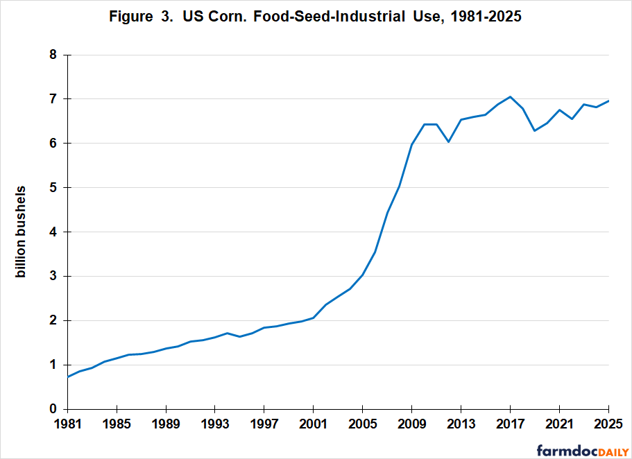 Line chart showing U.S. corn food, seed, and industrial use increasing from 0.7 billion bushels in 1981 to about 7.0 billion in 2025, with rapid growth after the mid-2000s.