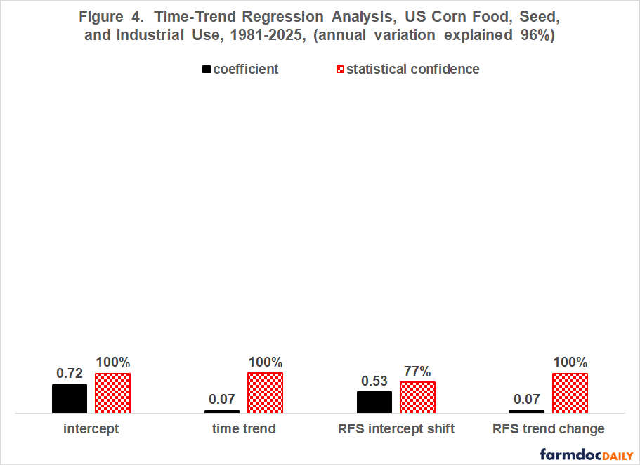 Bar chart of regression results showing food, seed, and industrial use increased about 0.07 billion bushels per year, with a significant increase in growth after the RFS.