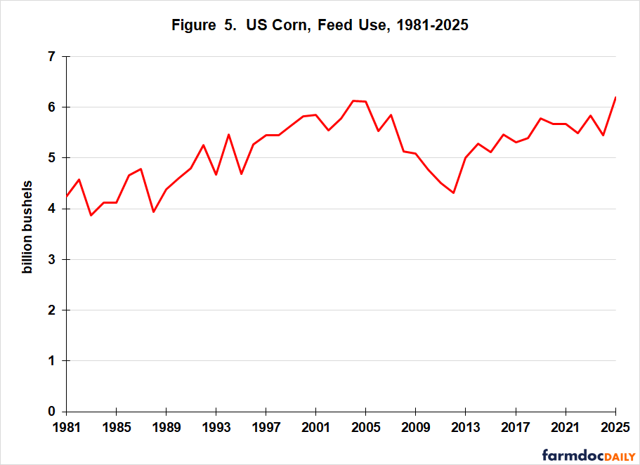 Line chart showing U.S. corn feed use fluctuating between 4 and 6 billion bushels, declining around 2012 before recovering to about 6.2 billion in 2025.
