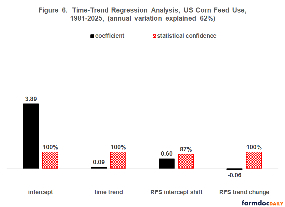 Bar chart of regression results showing feed use increased modestly over time, with slower growth after the RFS.