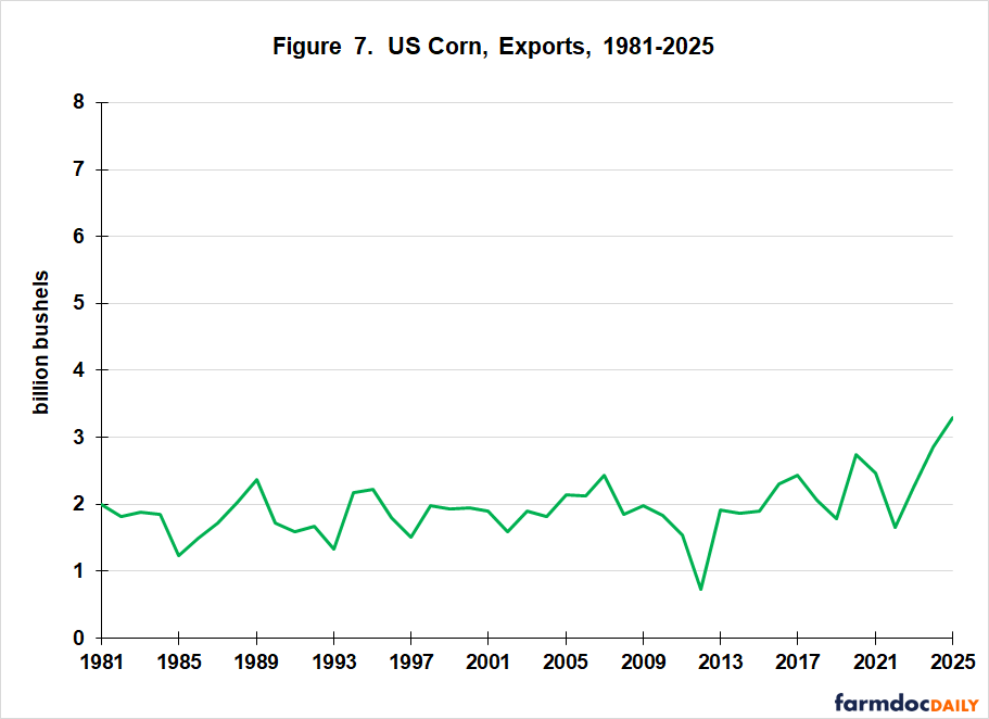 Line chart showing U.S. corn exports fluctuating widely between 1 and 3.3 billion bushels, reaching a record high in 2025.