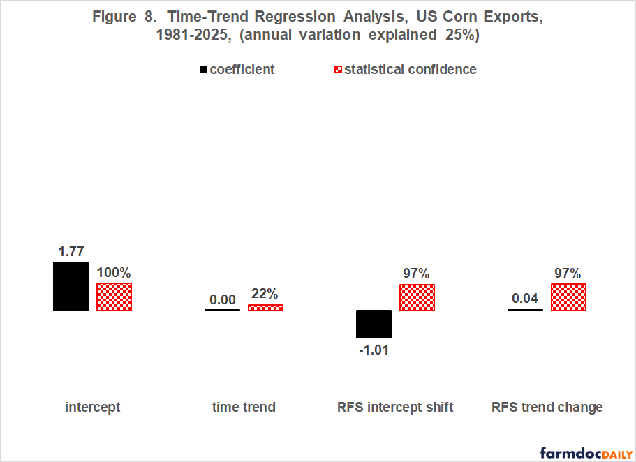 Bar chart of regression results showing no significant long-term export trend, but a lower post-RFS level and a stronger post-RFS growth rate.