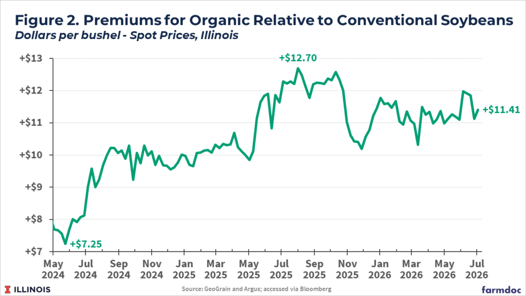 Specialty Corn and Soybean Market Opportunities - farmdoc daily