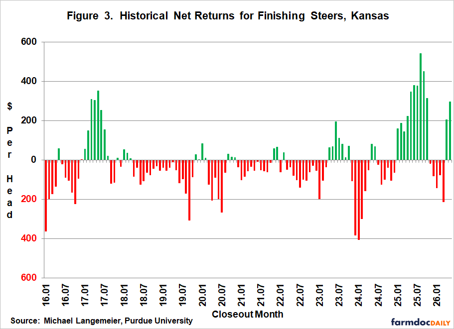 Bar chart of monthly historical net returns for finishing steers in Kansas, January 2016–June 2026.