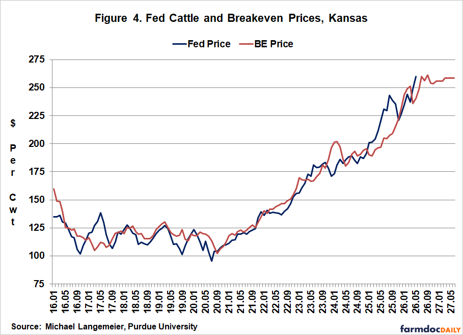Line chart comparing monthly Kansas fed cattle prices (blue) and breakeven prices (red) from January 2016 through May 2027. Prices are measured in dollars per cwt.