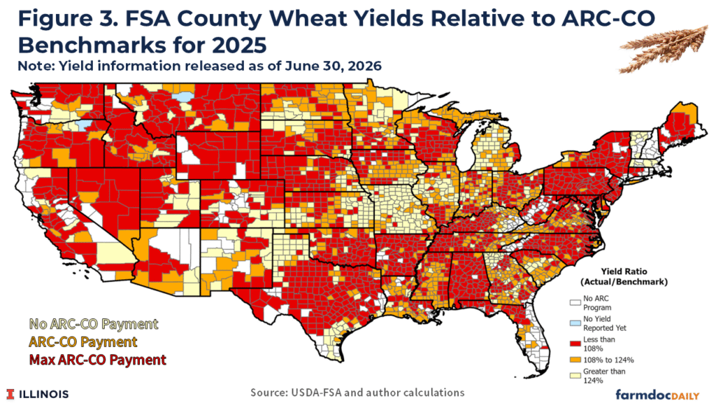 A U.S. county map shows 2025 FSA wheat yields relative to ARC-CO benchmarks using five categories: no program, no yield reported, less than 108% of benchmark, 108%–124%, and greater than 124%. Counties with yields below 108% (red) are widespread across major wheat-producing regions, including the Great Plains, Pacific Northwest, and much of the eastern United States, while yields above 124% (light yellow) are scattered throughout the central Plains and Midwest. The map indicates broad eligibility for ARC-CO payments due to below-benchmark wheat yields across much of the country.