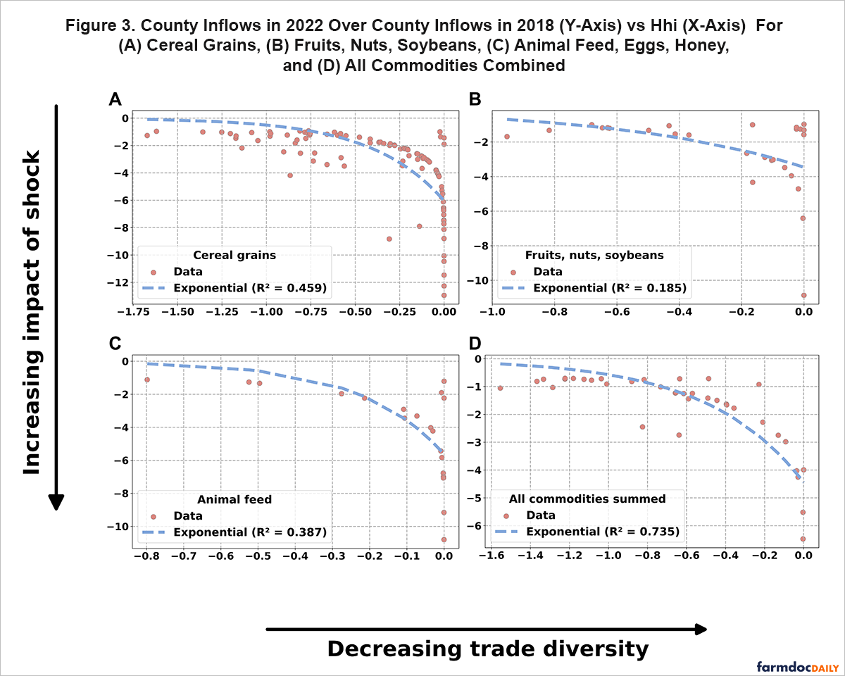 Four scatterplots compare the change in county inflows from 2018 to 2022 with the Herfindahl-Hirschman Index (HHI) for cereal grains, fruits/nuts/soybeans, animal feed, and all commodities. Lower trade diversity (higher HHI) is associated with larger declines in inflows.