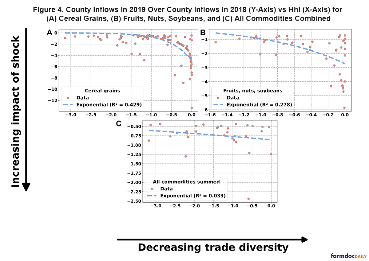 Three scatterplots compare the change in county inflows from 2018 to 2019 with the Herfindahl-Hirschman Index (HHI) for cereal grains, fruits/nuts/soybeans, and all commodities. The relationship between trade diversity and inflow changes is weak before the COVID-19 disruptions.