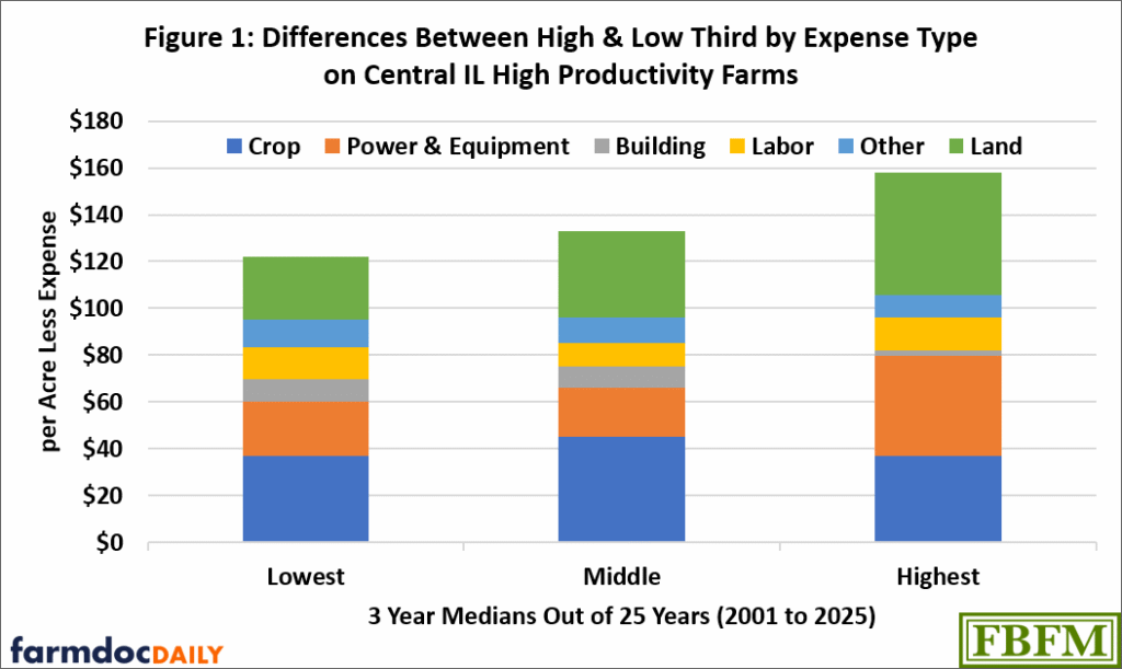 Stacked bar chart showing per-acre non-feed expenses by type (crop, power & equipment, building, labor, other, land) across three profitability tiers on Central Illinois high productivity farms, using 3-year medians over 25 years (2001–2025). Total expenses rise from about $122/acre in the lowest tier to about $133/acre in the middle tier to about $158/acre in the highest tier, driven mainly by increases in land and power & equipment costs; crop costs stay relatively flat across tiers.